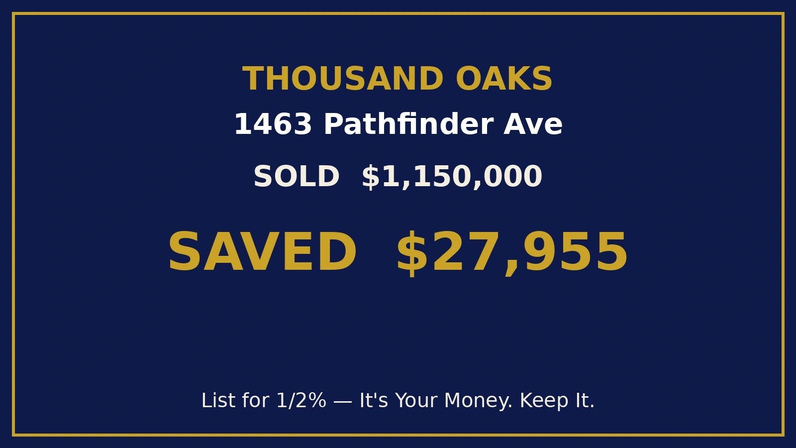 Result card: 1463 Pathfinder Ave, Thousand Oaks, sold $1,150,000 - saved $27,955 - list for 1/2%