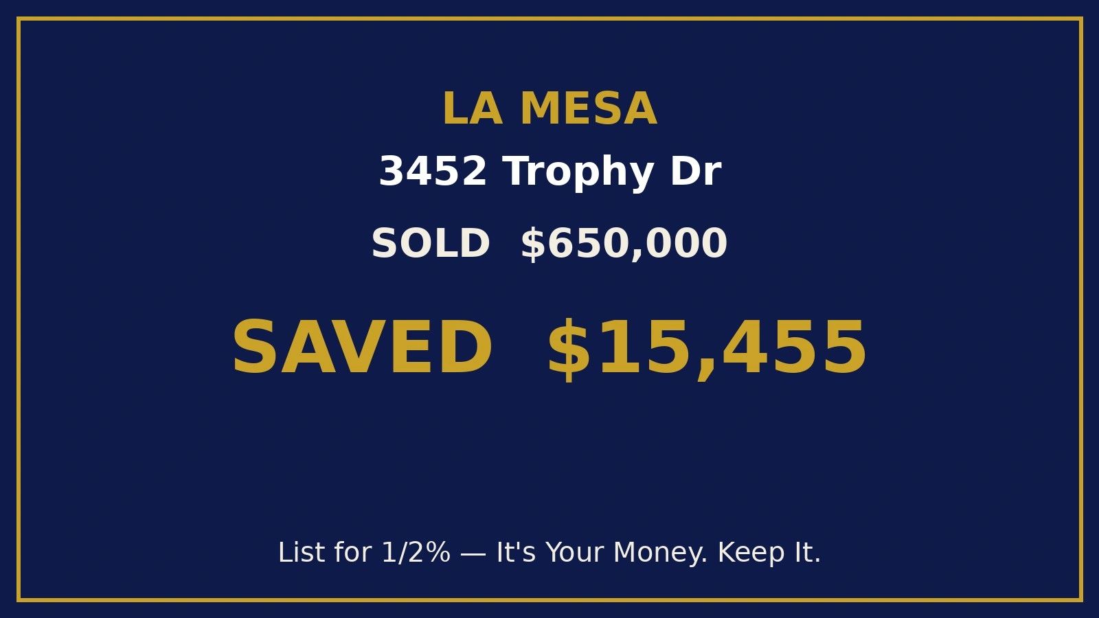 Result card: 3452 Trophy Dr, La Mesa, sold $650,000 - saved $15,455 - list for 1/2%